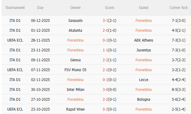 Nhận định Fiorentina vs Dynamo Kiev (0h45 ngày 1212) Không dễ thắng cách biệt 3 Nhận định Fiorentina vs Dynamo Kiev (0h45 ngày 1212) Không dễ thắng cách biệt 3