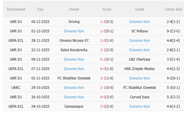 Nhận định Fiorentina vs Dynamo Kiev (0h45 ngày 1212) Không dễ thắng cách biệt 4 Nhận định Fiorentina vs Dynamo Kiev (0h45 ngày 1212) Không dễ thắng cách biệt 4