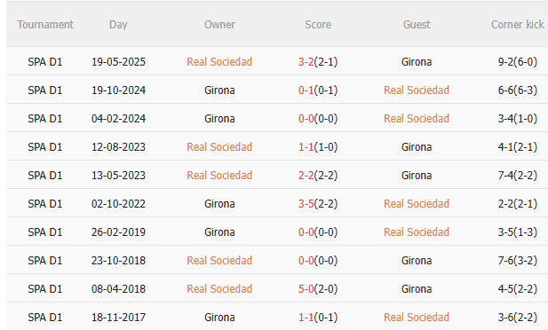 Nhận định Real Sociedad vs Girona (3h00 ngày 1312) 3 điểm cho chủ nhà 5 Nhận định Real Sociedad vs Girona (3h00 ngày 1312) 3 điểm cho chủ nhà 5
