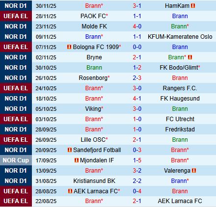 Nhận định Brann vs Fenerbahce 3h00 ngày 1212 (Europa League 202526) 1