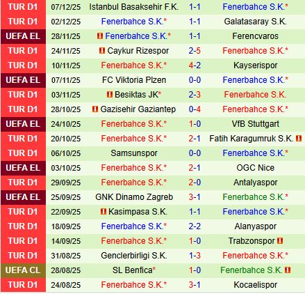 Nhận định Brann vs Fenerbahce 3h00 ngày 1212 (Europa League 202526) 2