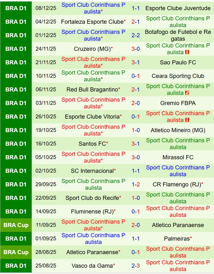 Nhận định Cruzeiro vs Corinthians 7h30 ngày 1112 (Cúp QG Brazil) 3 Nhận định Cruzeiro vs Corinthians 7h30 ngày 1112 (Cúp QG Brazil) 3