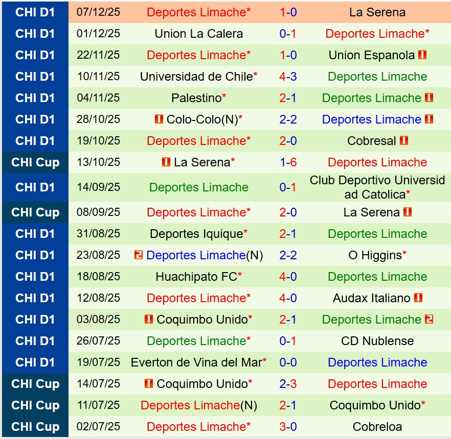 Nhận định Huachipato vs Limache 6h00 ngày 1112 (Cúp QG Chile) 4