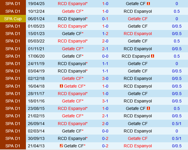 Getafe vs Espanyol Getafe vs Espanyol