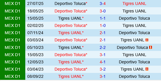 Tigres UANL vs Deportivo Toluca Tigres UANL vs Deportivo Toluca