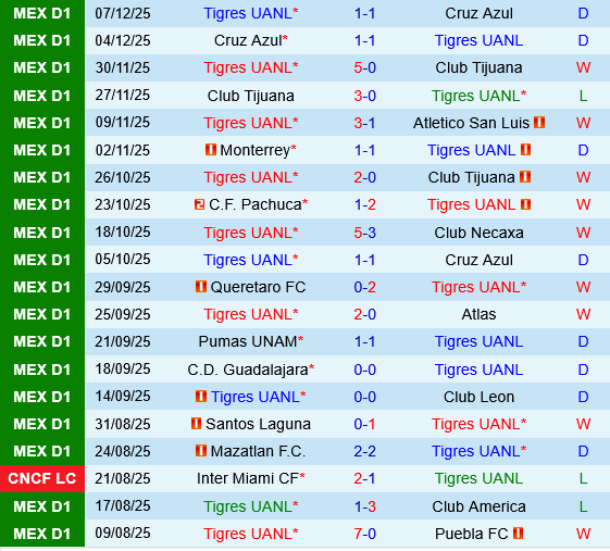 Tigres UANL vs Deportivo Toluca Tigres UANL vs Deportivo Toluca