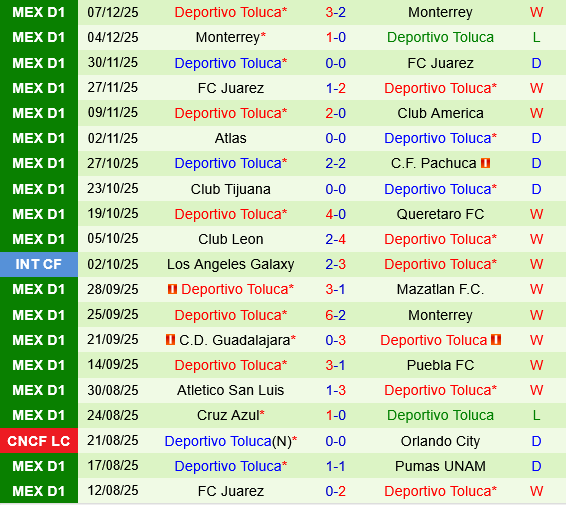 Tigres UANL vs Deportivo Toluca Tigres UANL vs Deportivo Toluca