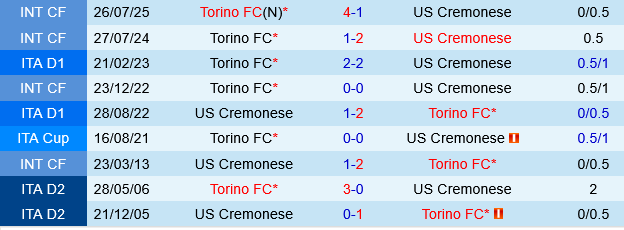 Torino vs Cremonese