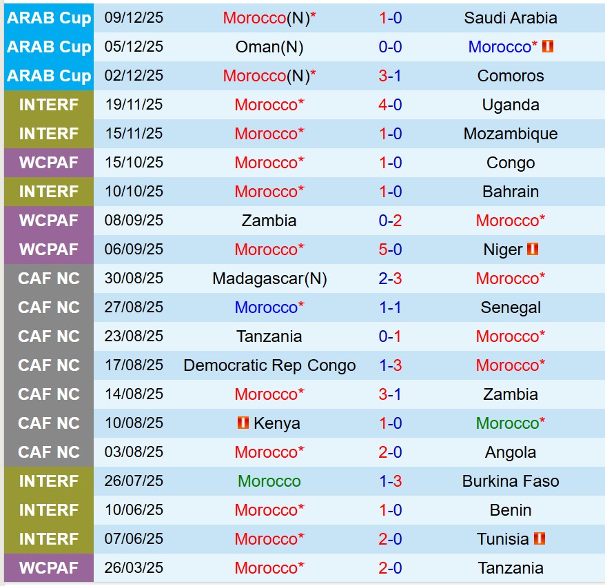 Nhận định Morocco vs Syria 21h30 ngày 1112 (FIFA Arab Cup 2025) 1 Nhận định Morocco vs Syria 21h30 ngày 1112 (FIFA Arab Cup 2025) 1