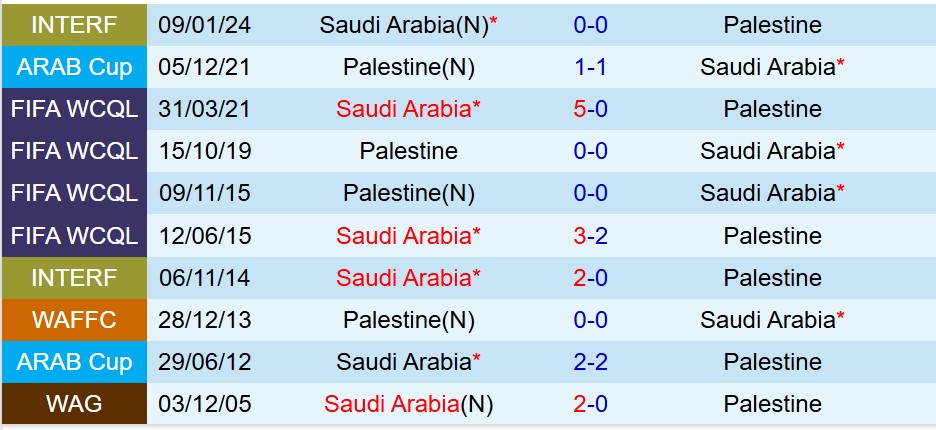 Nhận định Palestine vs Saudi Arabia 0h30 ngày 1212 (FIFA Arab Cup 2025) 1 Nhận định Palestine vs Saudi Arabia 0h30 ngày 1212 (FIFA Arab Cup 2025) 1