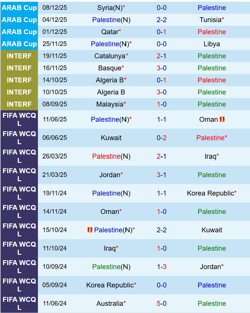 Nhận định Palestine vs Saudi Arabia 0h30 ngày 1212 (FIFA Arab Cup 2025) 2 Nhận định Palestine vs Saudi Arabia 0h30 ngày 1212 (FIFA Arab Cup 2025) 2