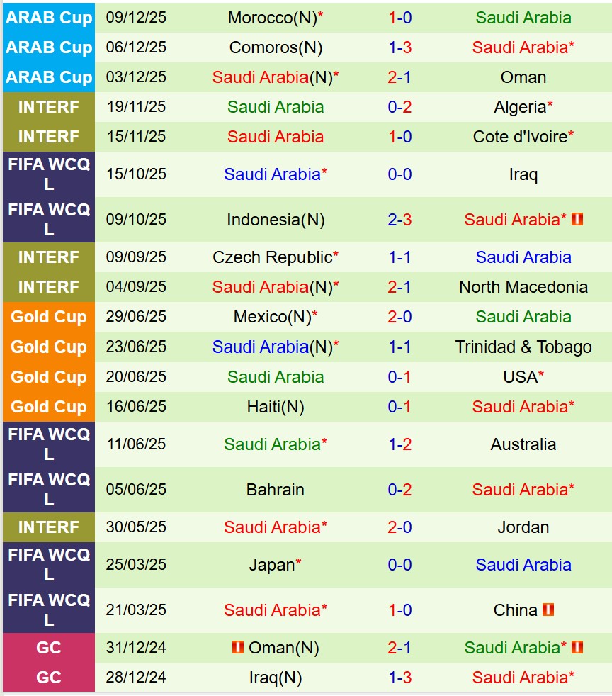 Palestine vs Saudi Arabia Palestine vs Saudi Arabia