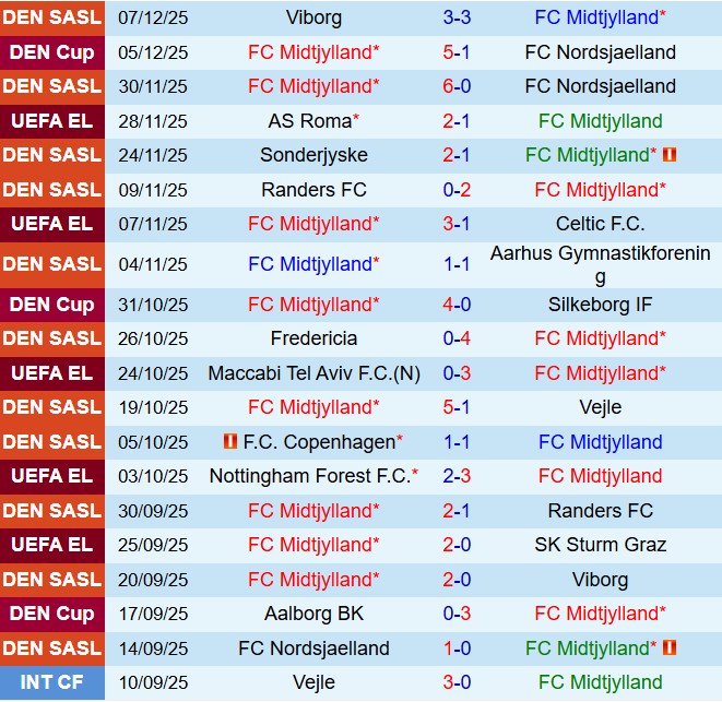 Nhận định Midtjylland vs Genk 0h45 ngày 1212 (Europa League 202526) 1