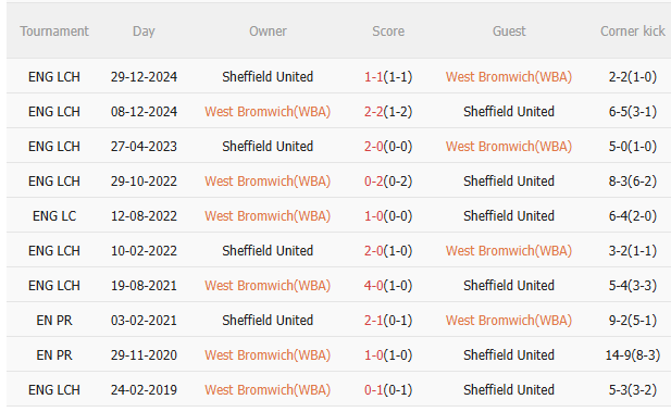 Nhận định West Brom vs Sheffield (3h00 ngày 1312) Không dễ cho chủ nhà 5 Nhận định West Brom vs Sheffield (3h00 ngày 1312) Không dễ cho chủ nhà 5