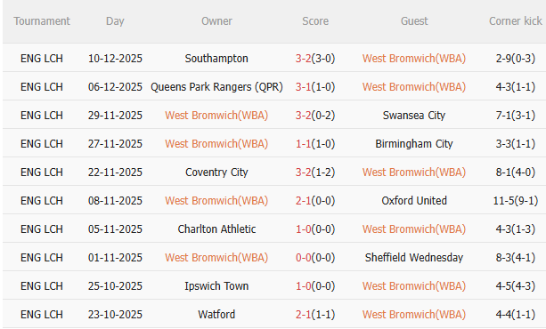 Nhận định West Brom vs Sheffield (3h00 ngày 1312) Không dễ cho chủ nhà 3 Nhận định West Brom vs Sheffield (3h00 ngày 1312) Không dễ cho chủ nhà 3
