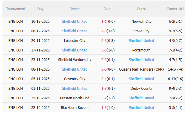 Nhận định West Brom vs Sheffield (3h00 ngày 1312) Không dễ cho chủ nhà 4 Nhận định West Brom vs Sheffield (3h00 ngày 1312) Không dễ cho chủ nhà 4