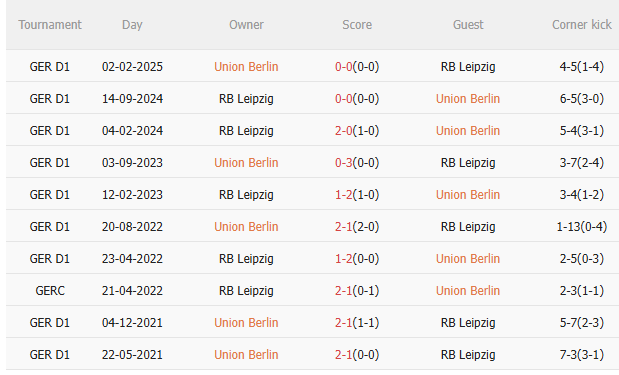 Nhận định Union Berlin vs Leipzig (2h30 ngày 1312) Nỗ lực giành 3 điểm 5 Nhận định Union Berlin vs Leipzig (2h30 ngày 1312) Nỗ lực giành 3 điểm 5