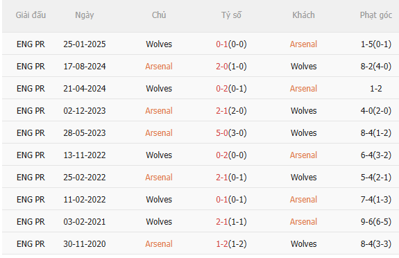 Nhận định Arsenal vs Wolves (3h00 ngày 1412) Mở hội tại Emirates 5 Nhận định Arsenal vs Wolves (3h00 ngày 1412) Mở hội tại Emirates 5