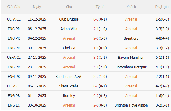 Nhận định Arsenal vs Wolves (3h00 ngày 1412) Mở hội tại Emirates 3 Nhận định Arsenal vs Wolves (3h00 ngày 1412) Mở hội tại Emirates 3