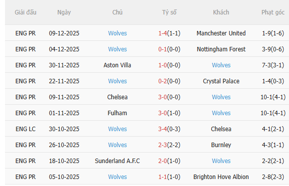 Nhận định Arsenal vs Wolves (3h00 ngày 1412) Mở hội tại Emirates 4 Nhận định Arsenal vs Wolves (3h00 ngày 1412) Mở hội tại Emirates 4