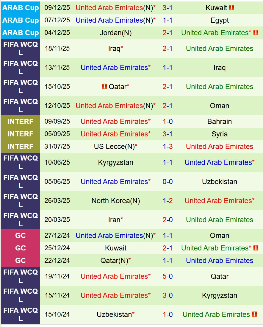 Nhận định Algeria vs UAE 0h30 ngày 1312 (FIFA Arab Cup 2025) 2