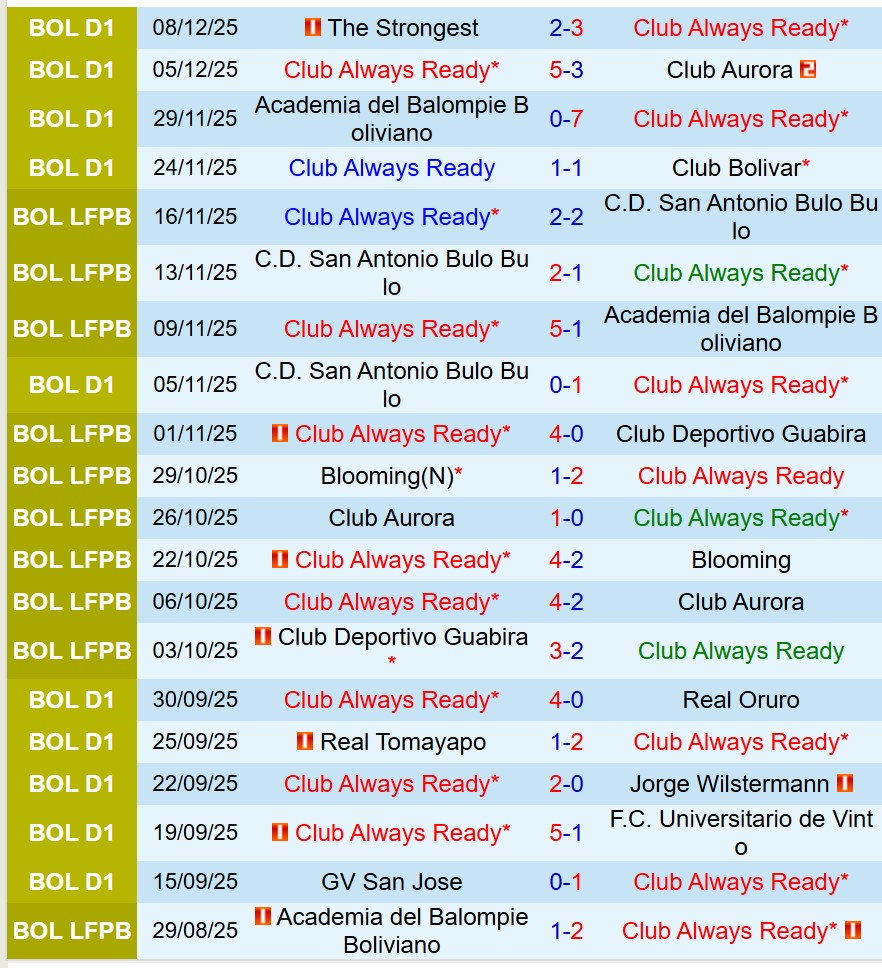 Nhận định Always Ready vs Guabira 7h15 ngày 1212 (VĐQG Bolivia) 2 Nhận định Always Ready vs Guabira 7h15 ngày 1212 (VĐQG Bolivia) 2