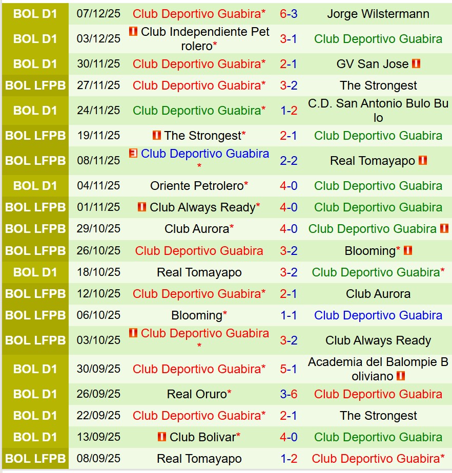 Nhận định Always Ready vs Guabira 7h15 ngày 1212 (VĐQG Bolivia) 3 Nhận định Always Ready vs Guabira 7h15 ngày 1212 (VĐQG Bolivia) 3