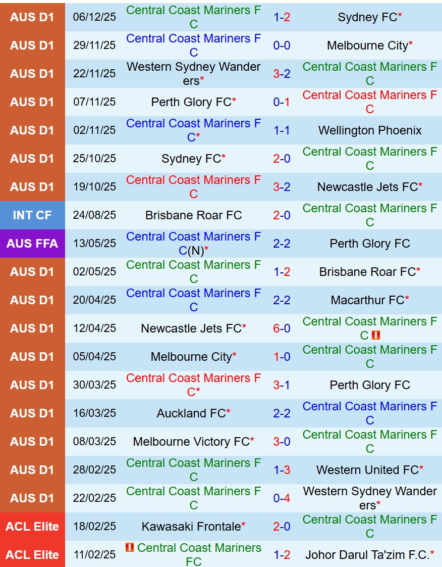Nhận định Central Coast Mariners vs Auckland FC 15h35 ngày 1212 (VĐQG Australia) 2