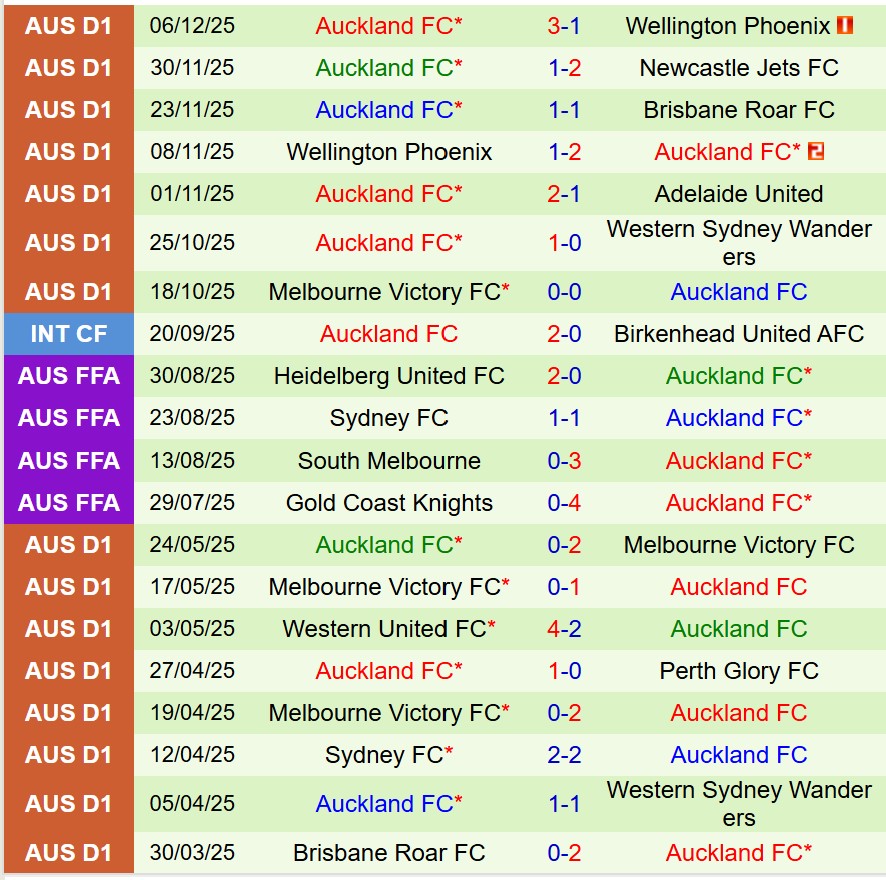 Nhận định Central Coast Mariners vs Auckland FC 15h35 ngày 1212 (VĐQG Australia) 3