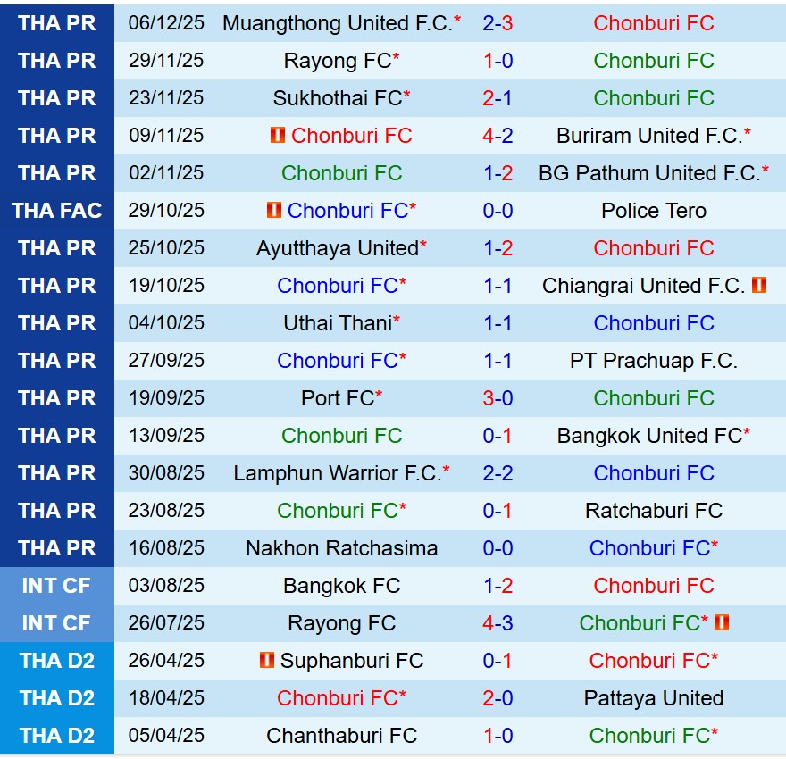 Nhận định Chonburi vs Kanchanaburi 19h00 ngày 1212 (VĐQG Thái Lan) 2 Nhận định Chonburi vs Kanchanaburi 19h00 ngày 1212 (VĐQG Thái Lan) 2