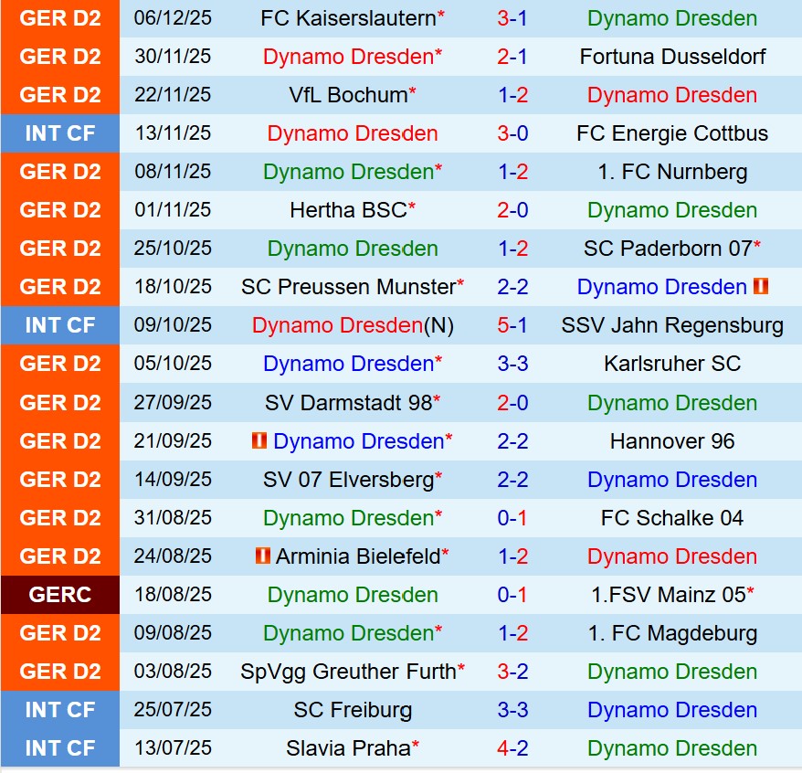 Nhận định Dynamo Dresden vs Eintracht Braunschweig 0h30 ngày 1312 (Hạng 2 Đức) 2 Nhận định Dynamo Dresden vs Eintracht Braunschweig 0h30 ngày 1312 (Hạng 2 Đức) 2