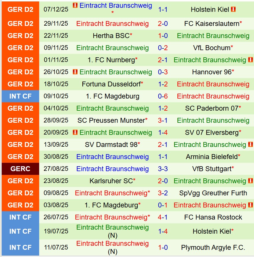 Nhận định Dynamo Dresden vs Eintracht Braunschweig 0h30 ngày 1312 (Hạng 2 Đức) 3 Nhận định Dynamo Dresden vs Eintracht Braunschweig 0h30 ngày 1312 (Hạng 2 Đức) 3