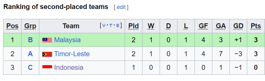 Indonesia sáng cửa đi tiếp nhờ U22 Việt Nam 1 Indonesia sáng cửa đi tiếp nhờ U22 Việt Nam 1