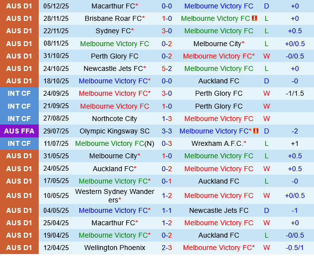 Melbourne Victory vs Adelaide United