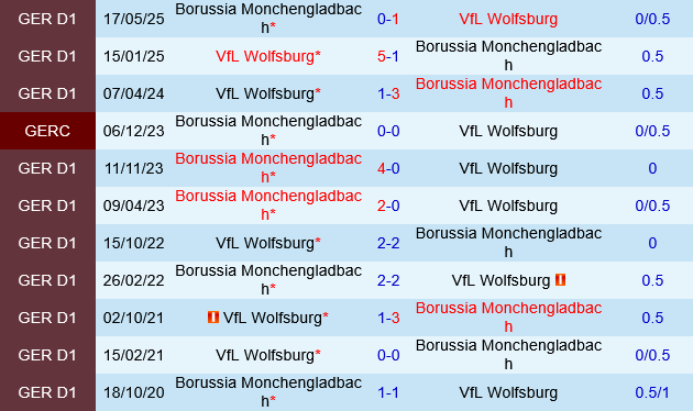 Monchengladbach vs Wolfsburg