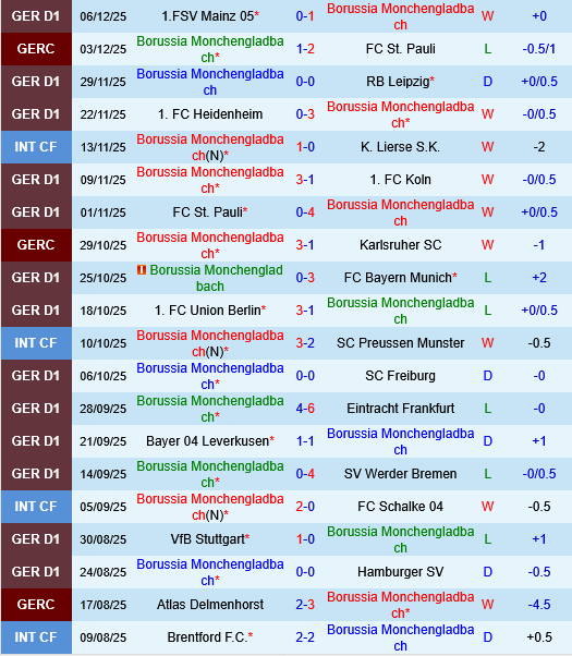 Monchengladbach vs Wolfsburg
