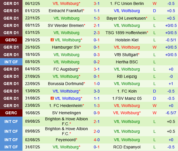 Monchengladbach vs Wolfsburg
