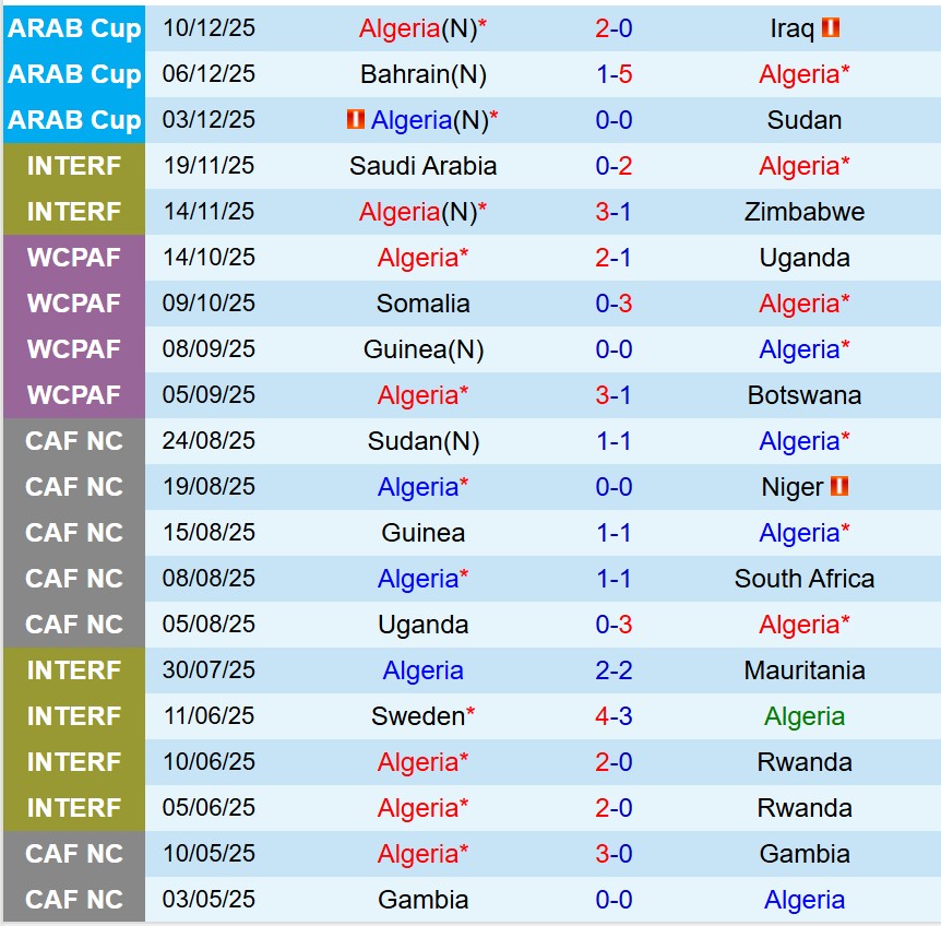Nhận định Algeria vs UAE 0h30 ngày 1312 (FIFA Arab Cup 2025) 1