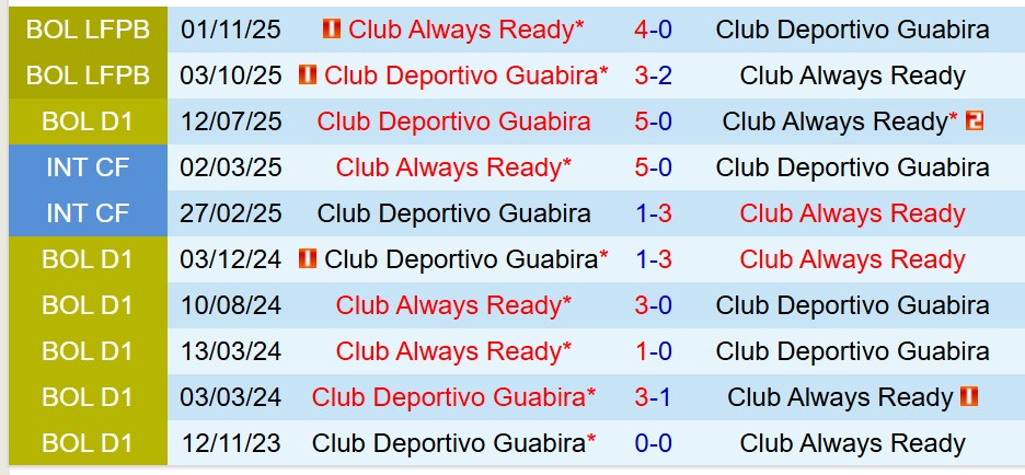 Nhận định Always Ready vs Guabira 7h15 ngày 1212 (VĐQG Bolivia) 1 Nhận định Always Ready vs Guabira 7h15 ngày 1212 (VĐQG Bolivia) 1