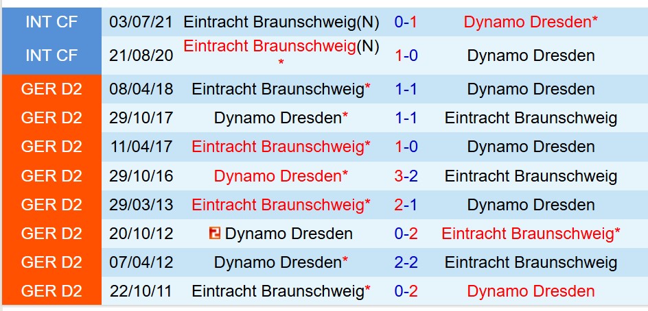 Nhận định Dynamo Dresden vs Eintracht Braunschweig 0h30 ngày 1312 (Hạng 2 Đức) 1 Nhận định Dynamo Dresden vs Eintracht Braunschweig 0h30 ngày 1312 (Hạng 2 Đức) 1