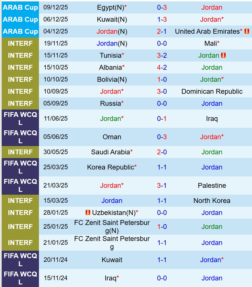 Nhận định Jordan vs Iraq 21h30 ngày 1212 (FIFA Arab Cup 2025) 1 Nhận định Jordan vs Iraq 21h30 ngày 1212 (FIFA Arab Cup 2025) 1