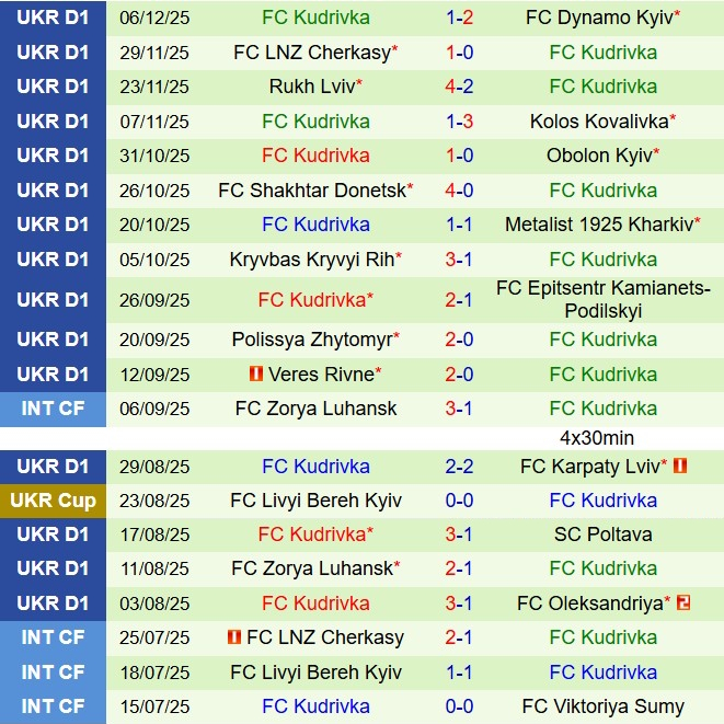 Nhận định Olexandriya vs Kudrivka 20h30 ngày 1212 (VĐQG Ukraine 202526) 3