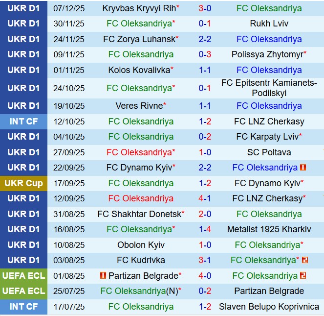 Nhận định Olexandriya vs Kudrivka 20h30 ngày 1212 (VĐQG Ukraine 202526) 2