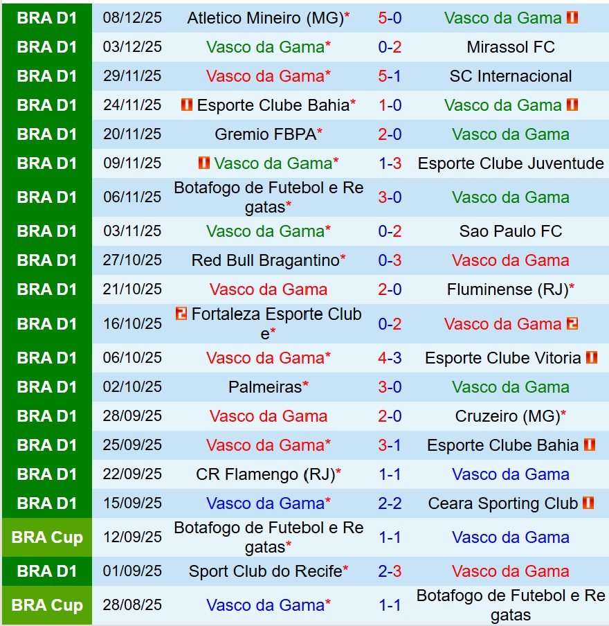 Nhận định Vasco da Gama vs Fluminense 6h00 ngày 1212 (Cúp QG Brazil) 2 Nhận định Vasco da Gama vs Fluminense 6h00 ngày 1212 (Cúp QG Brazil) 2