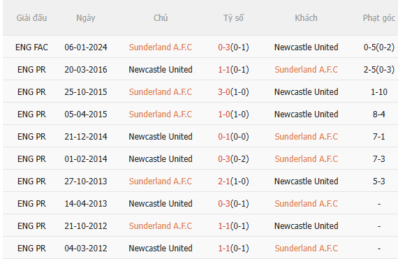 Nhận định Sunderland vs Newcastle (21h00 ngày 1412) Không dễ cho Chích chòe 5 Nhận định Sunderland vs Newcastle (21h00 ngày 1412) Không dễ cho Chích chòe 5