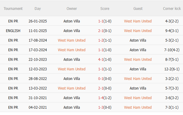 Nhận định West Ham vs Aston Villa (21h00 ngày 1412) Vượt khó được không 5
