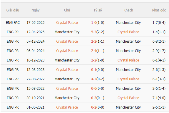 Nhận định Crystal Palace vs Man City (21h00 ngày 1412) Man xanh dễ mất điểm 5 Nhận định Crystal Palace vs Man City (21h00 ngày 1412) Man xanh dễ mất điểm 5