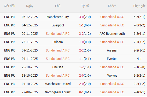 Nhận định Sunderland vs Newcastle (21h00 ngày 1412) Không dễ cho Chích chòe 3 Nhận định Sunderland vs Newcastle (21h00 ngày 1412) Không dễ cho Chích chòe 3