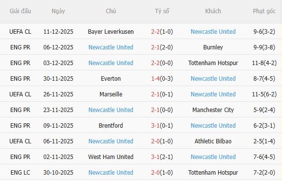 Nhận định Sunderland vs Newcastle (21h00 ngày 1412) Không dễ cho Chích chòe 4 Nhận định Sunderland vs Newcastle (21h00 ngày 1412) Không dễ cho Chích chòe 4
