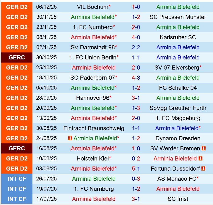 Nhận định Arminia Bielefeld vs Kaiserslautern 19h00 ngày 1312 (Hạng 2 Đức) 2